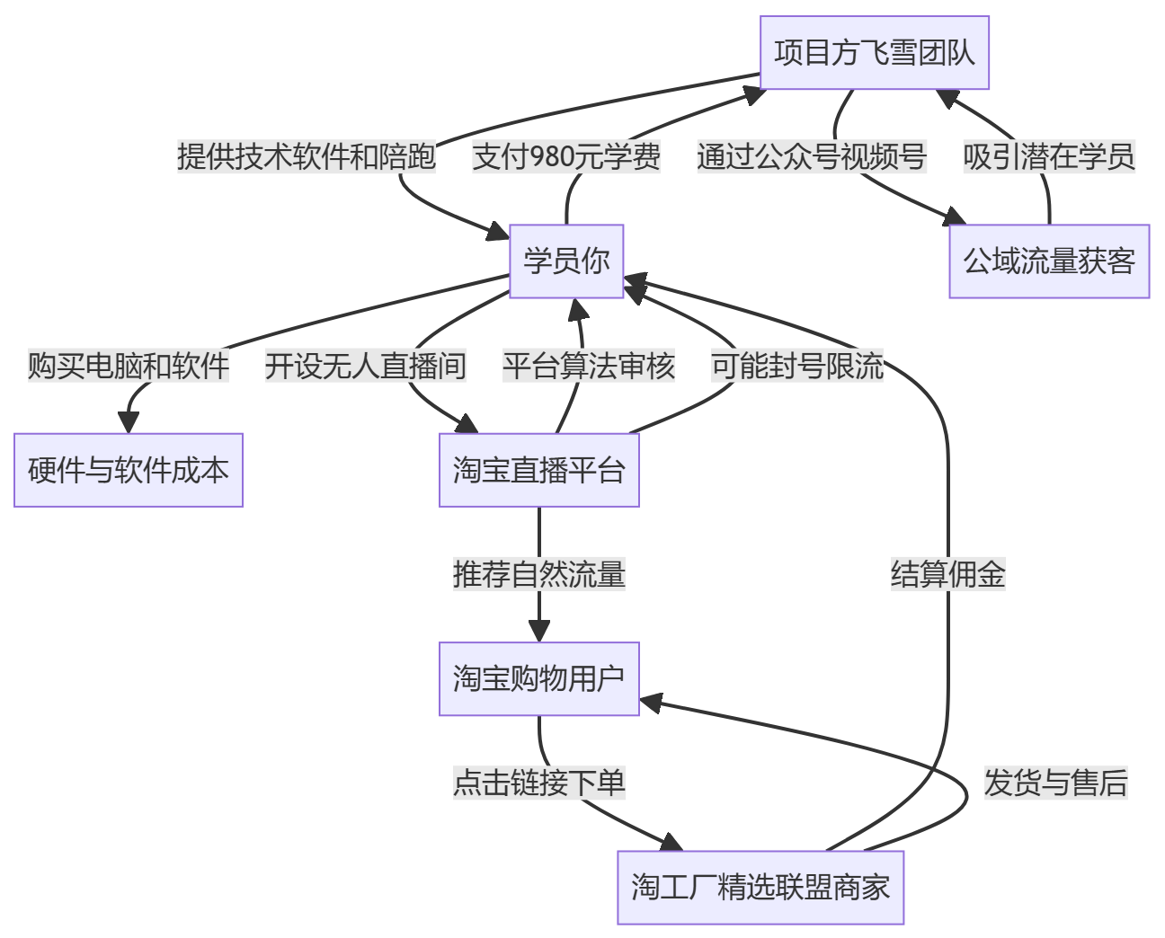 核心商业逻辑拆解